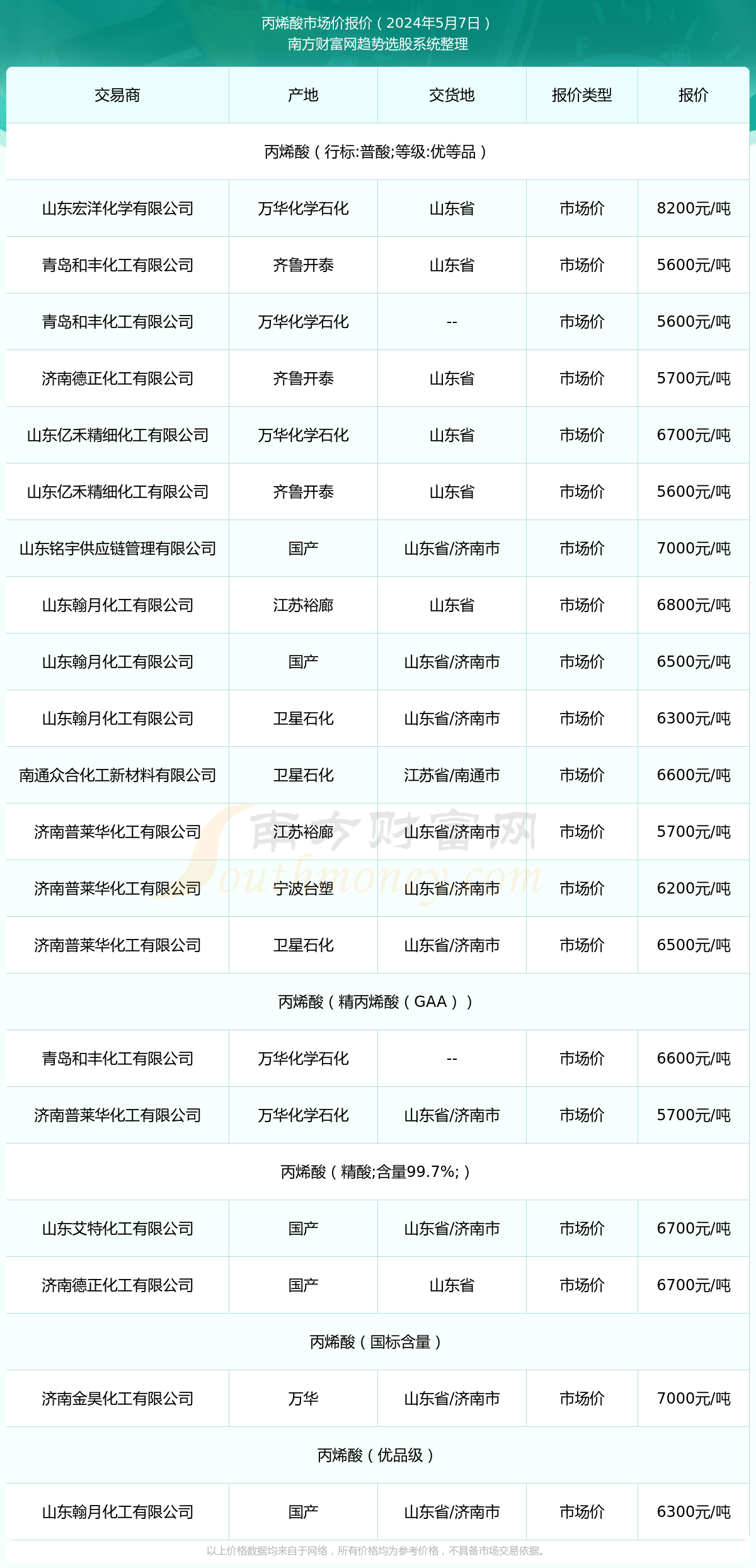 丙烯今日最新价格，市场分析与应用科普介绍